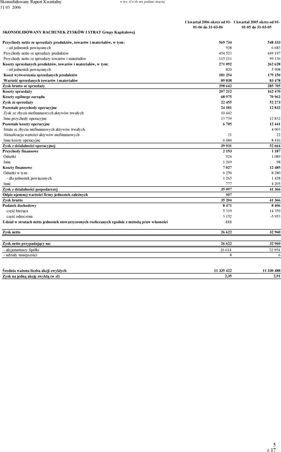 sprzedaży produktów, towarów i materiałów, w tym: 569 734 548 333 - od jednostek powiązanych 928 6 683 Przychody netto ze sprzedaży produktów 454 523 449 197 Przychody netto ze sprzedaży towarów i