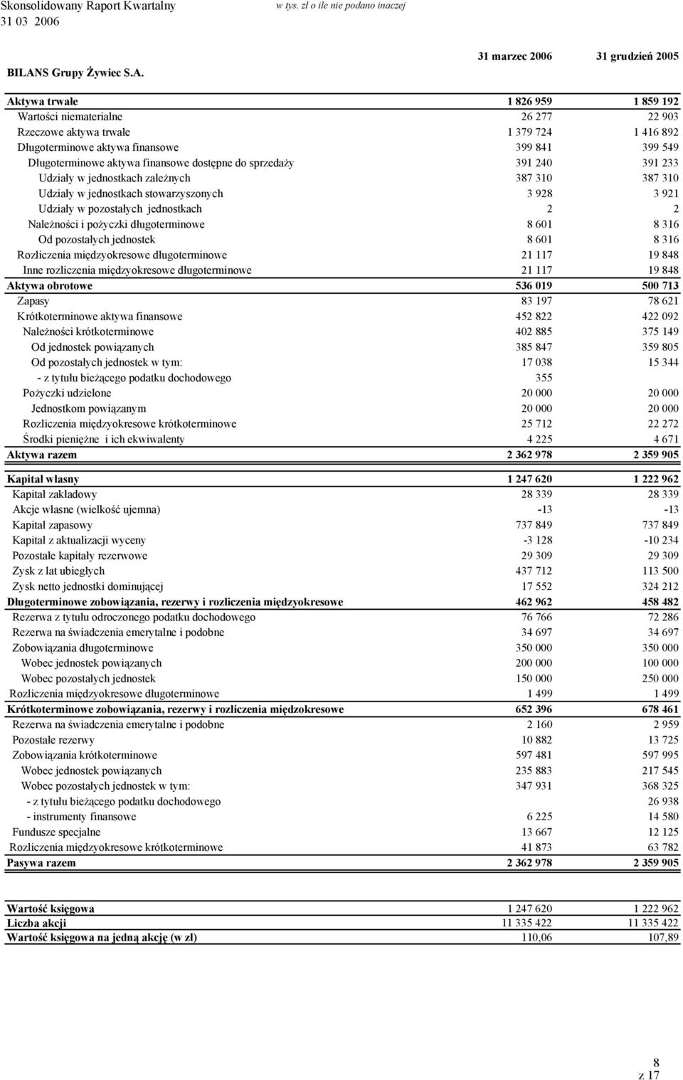 31 marzec 2006 31 grudzień 2005 Aktywa trwałe 1 826 959 1 859 192 Wartości niematerialne 26 277 22 903 Rzeczowe aktywa trwałe 1 379 724 1 416 892 Długoterminowe aktywa finansowe 399 841 399 549