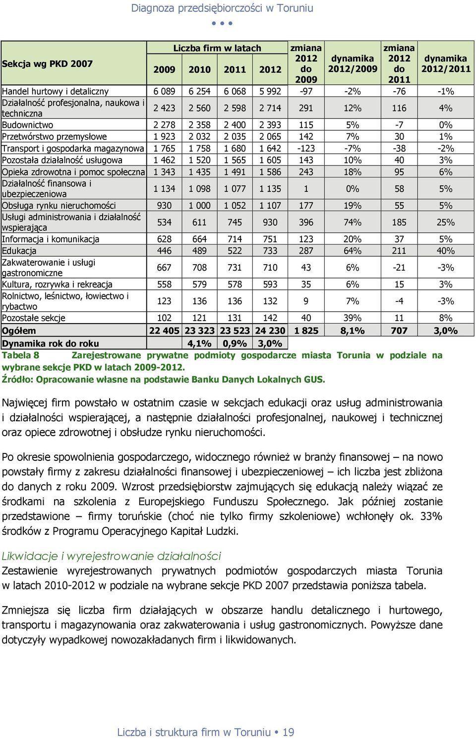 przemysłowe 1 923 2 032 2 035 2 065 142 7% 30 1% Transport i gospodarka magazynowa 1 765 1 758 1 680 1 642-123 -7% -38-2% Pozostała działalność usługowa 1 462 1 520 1 565 1 605 143 10% 40 3% Opieka