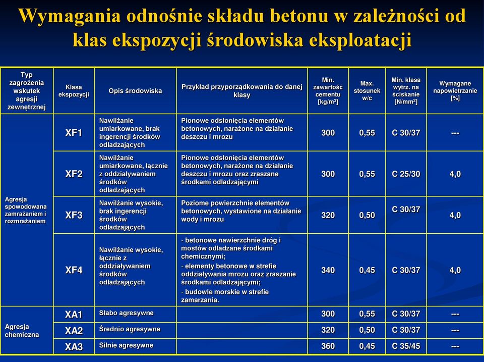 na ściskanie [N/mm 2 ] Wymagane napowietrzanie [%] XF1 Nawilżanie umiarkowane, brak ingerencji środków odladzających Pionowe odsłonięcia elementów betonowych, narażone na działanie deszczu i mrozu