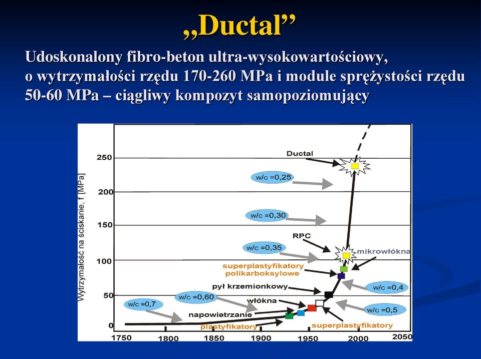 rzędu 170-260 MPa i module sprężystości