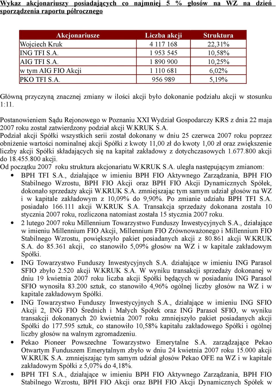 Pstanwieniem Sądu Rejnweg w Pznaniu XXI Wydział Gspdarczy KRS z dnia 22 maja 2007 rku zstał zatwierdzny pdział akcji W.KRUK S.A.