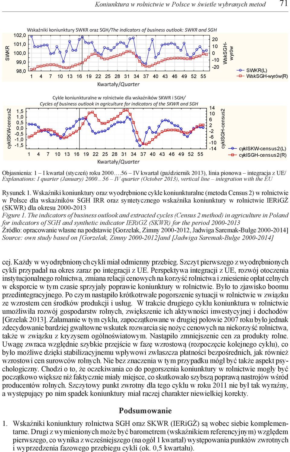 w rolnictwie dla wskaźników SKWR i SGH/ Cycles of business outlook in agriculture koniunktura for indicators 22v*60c of the SKWR and SGH 1 4 7 10 13 16 19 22 25 28 31 34 37 40 43 46 49 52 55