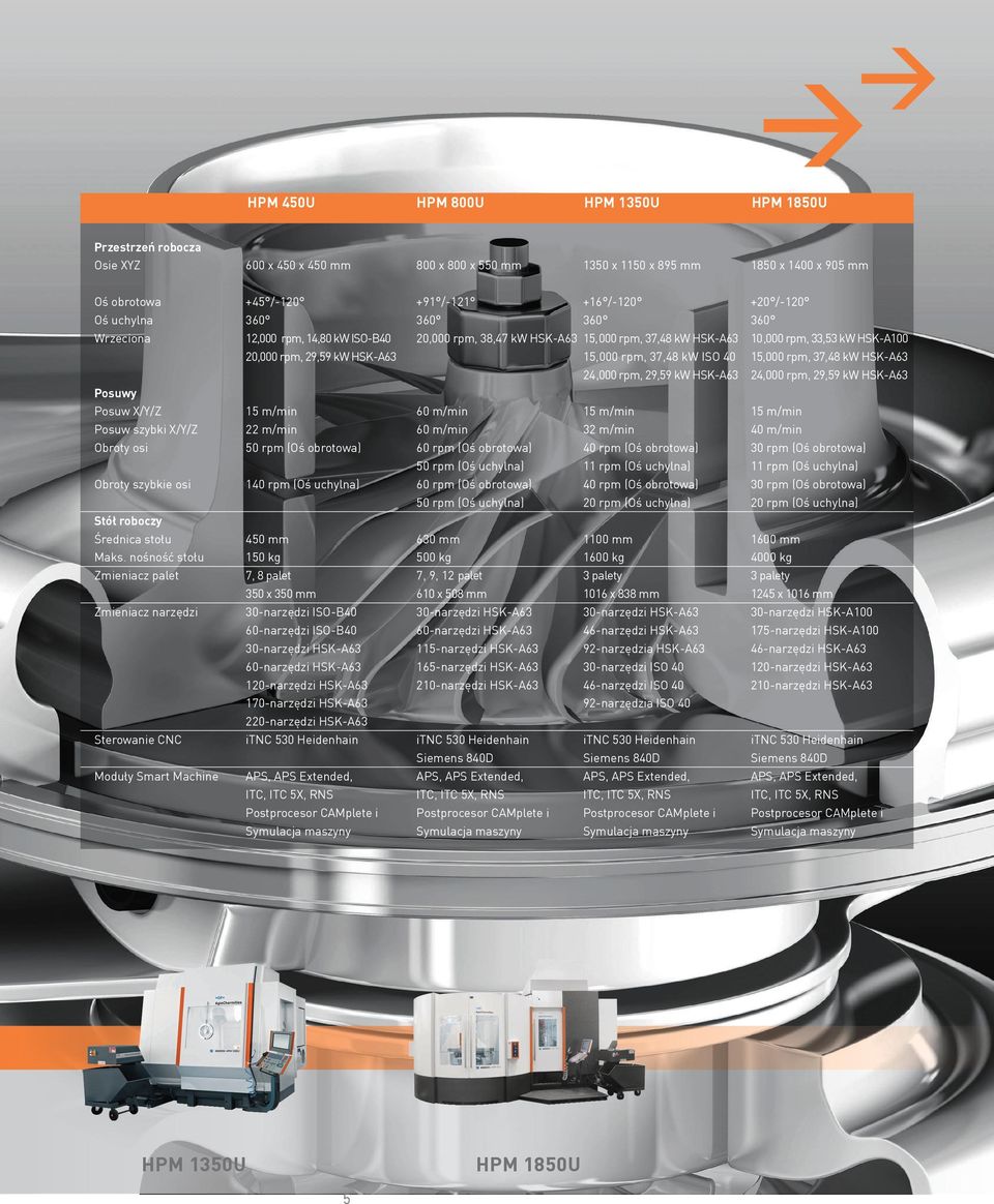 nośność stołu Zmieniacz palet Zmieniacz narzędzi Sterowanie CNC Moduły Smart Machine +45 /-120 360 12,000 rpm, 14,80 kw ISO-B40 20,000 rpm, 29,59 kw HSK-A63 15 m/min 22 m/min 50 rpm (Oś obrotowa) 140