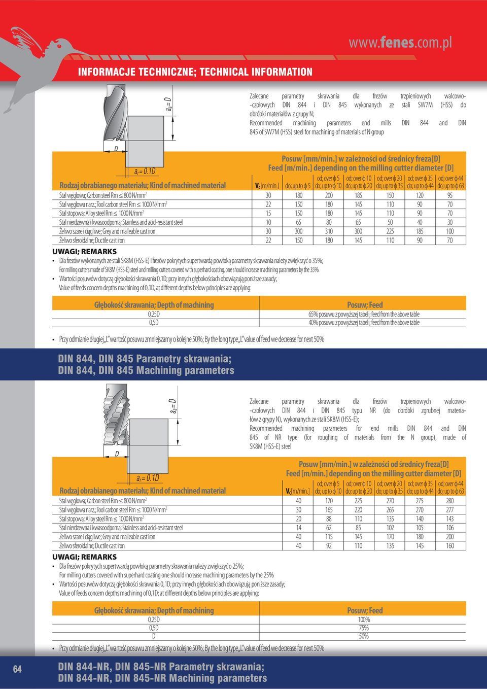 grupy N; Recommended machining parameters end mills DIN 844 and DIN 845 of SW7M (HSS) steel for machining of materials of N group Posuw [mm/min.] w zależności od średnicy freza[d] Feed [m/min.
