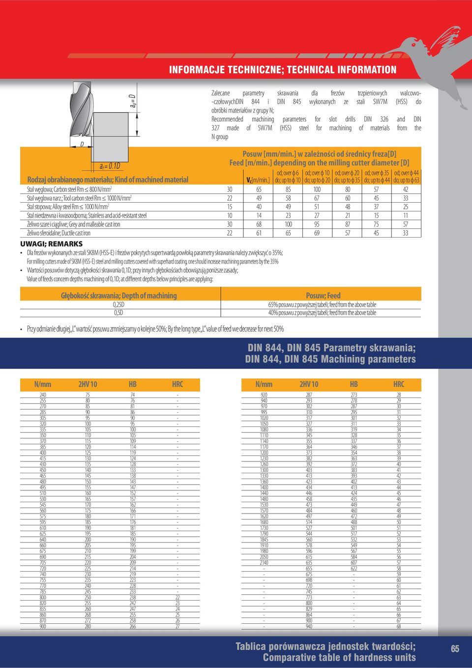 ] depending on the milling cutter diameter [D] Rodzaj obrabianego materiału; Kind of machined material V C [m/min.