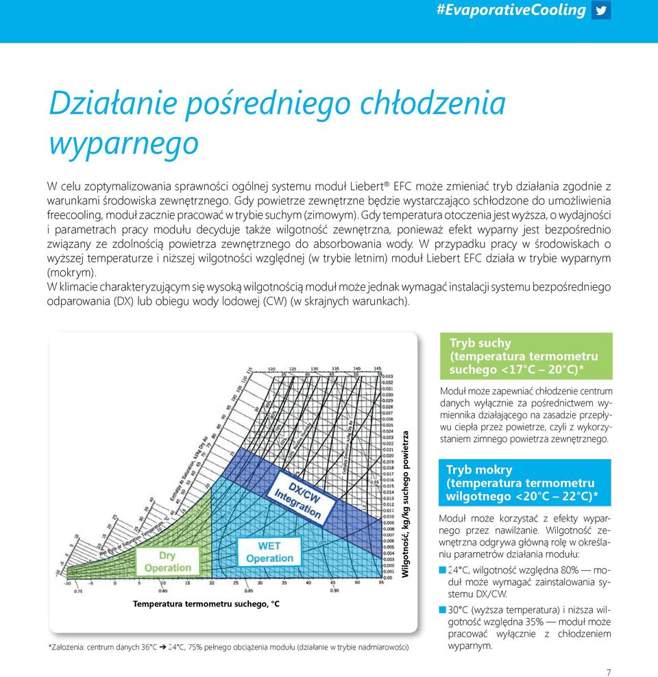 Gdy temperatura otoczenia jest wyższa, o wydajności i parametrach pracy modułu decyduje także wilgotność zewnętrzna, ponieważ efekt wyparny jest bezpośrednio związany ze zdolnością powietrza