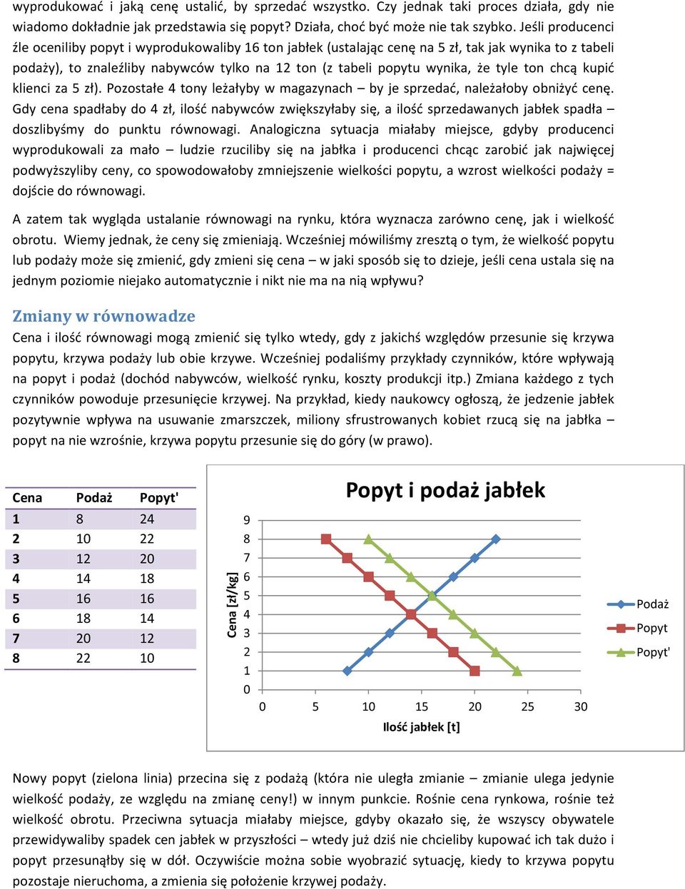 tyle ton chcą kupić klienci za 5 zł). Pozostałe 4 tony leżałyby w magazynach by je sprzedać, należałoby obniżyć cenę.