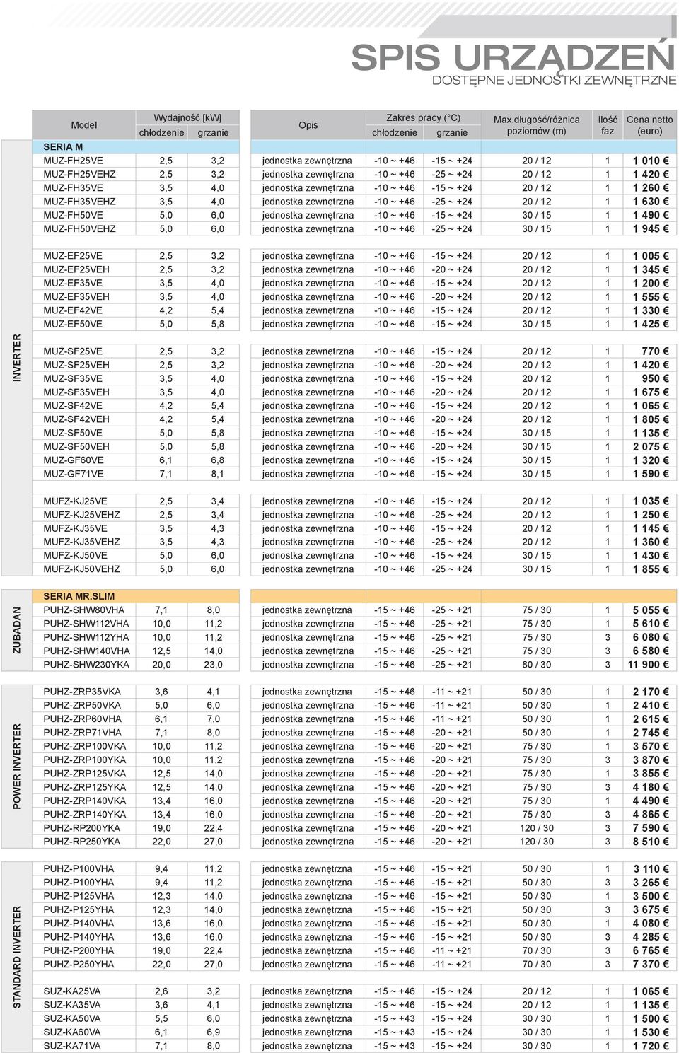 +24 20 / 12 1 1 420 MUZ-FH35VE 3,5 4,0 jednostka zewnętrzna -10 ~ +46-15 ~ +24 20 / 12 1 1 260 MUZ-FH35VEHZ 3,5 4,0 jednostka zewnętrzna -10 ~ +46-25 ~ +24 20 / 12 1 1 630 MUZ-FH50VE 5,0 6,0