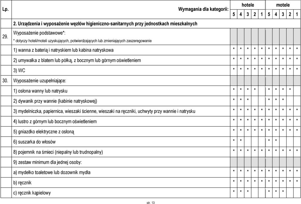 1) wanna z baterią i natryskiem lub kabina natryskowa 2) umywalka z blatem lub półką, z bocznym lub górnym oświetleniem 3) WC 30.