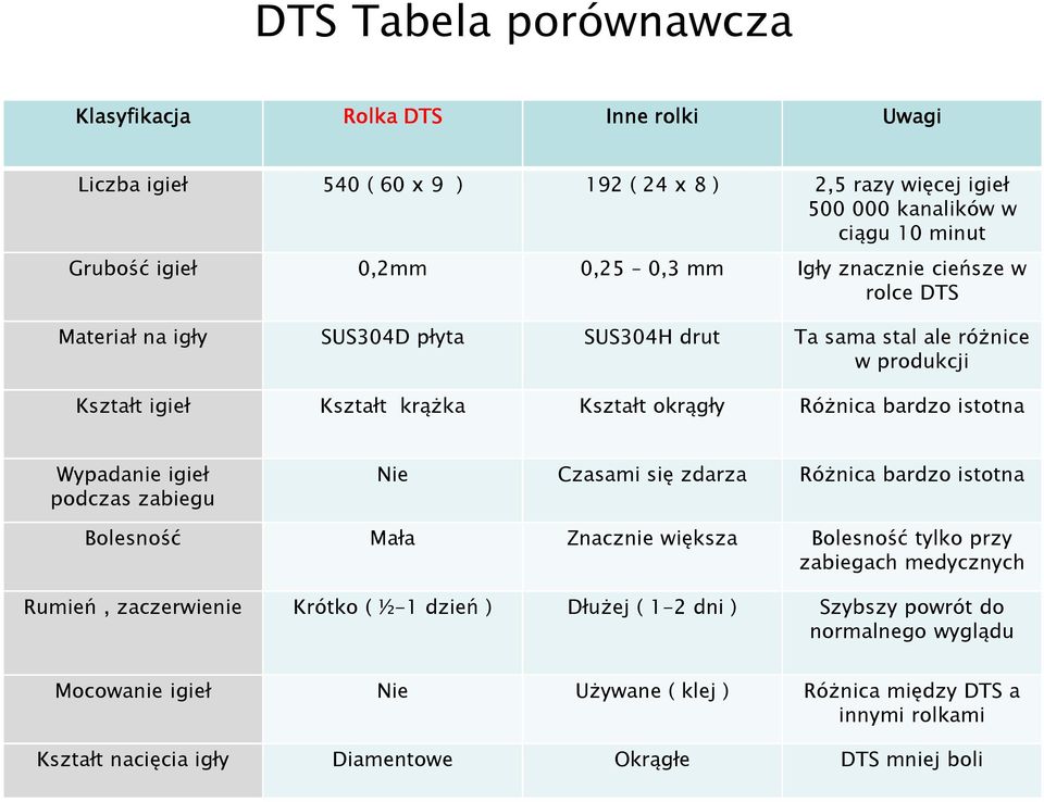 istotna Wypadanie igieł podczas zabiegu Nie Czasami się zdarza Różnica bardzo istotna Bolesność Mała Znacznie większa Bolesność tylko przy zabiegach medycznych Rumień, zaczerwienie Krótko