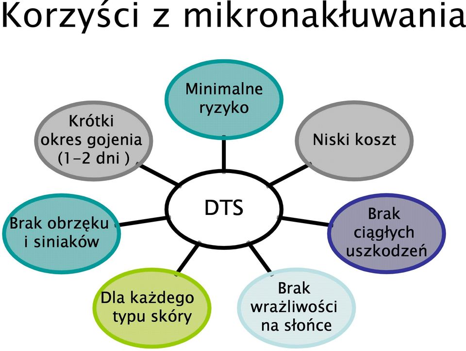 obrzęku i siniaków DTS Brak ciągłych uszkodze