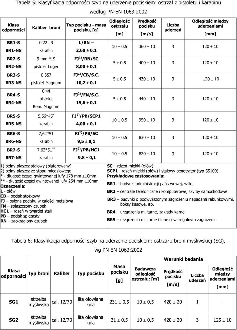 22 LR karabin L/RN 2,60 0,1 10 0,5 360 10 3 120 10 BR2-S BR2-NS 9 mm *19 pistolet Luger FJ 1) /RN/SC 8,00 0,1 5 0,5 400 10 3 120 10 BR3-S BR3-NS 0.357 pistolet Magnum FJ 1) /CB/S.C. 10,2 0,1 5 0,5 430 10 3 120 10 BR4-S BR4-NS 0.