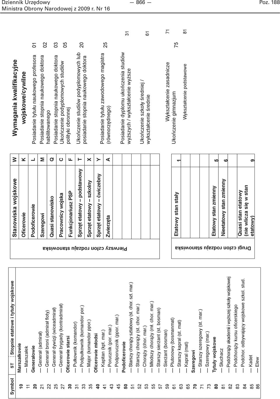 ćwiczebny Y Zwierzęta A Etatowy stan stały 1 Etatowy stan zmienny 5 Nieetatowy stan zmienny 6 Quasi stan etatowy (nie wlicza się w stan etatowy) 9 Wymagania kwalifikacyjne wojskowe/cywilne Posiadanie