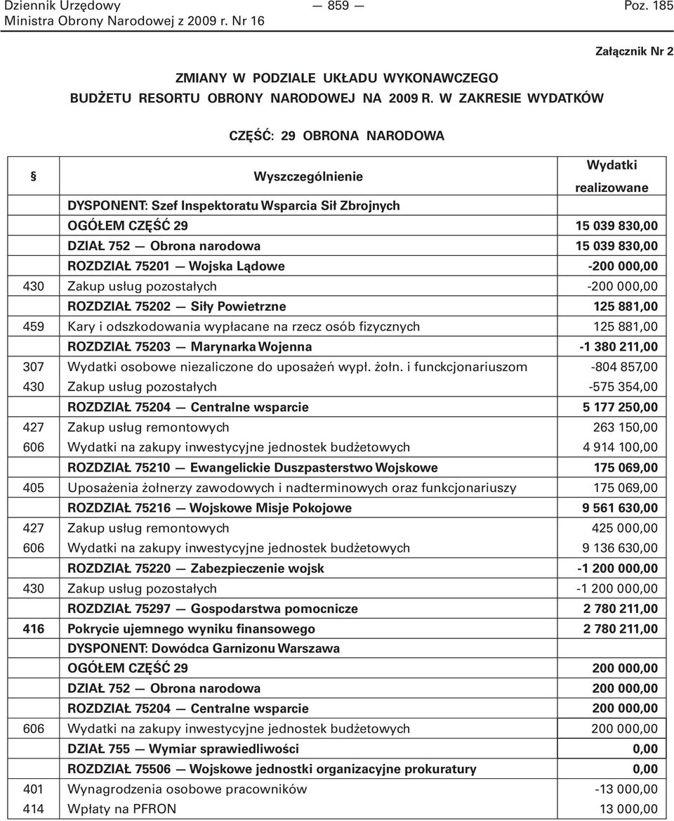 830,00 ROZDZIAŁ 75201 Wojska Lądowe -200 000,00 430 Zakup usług pozostałych -200 000,00 ROZDZIAŁ 75202 Siły Powietrzne 125 881,00 459 Kary i odszkodowania wypłacane na rzecz osób fizycznych 125