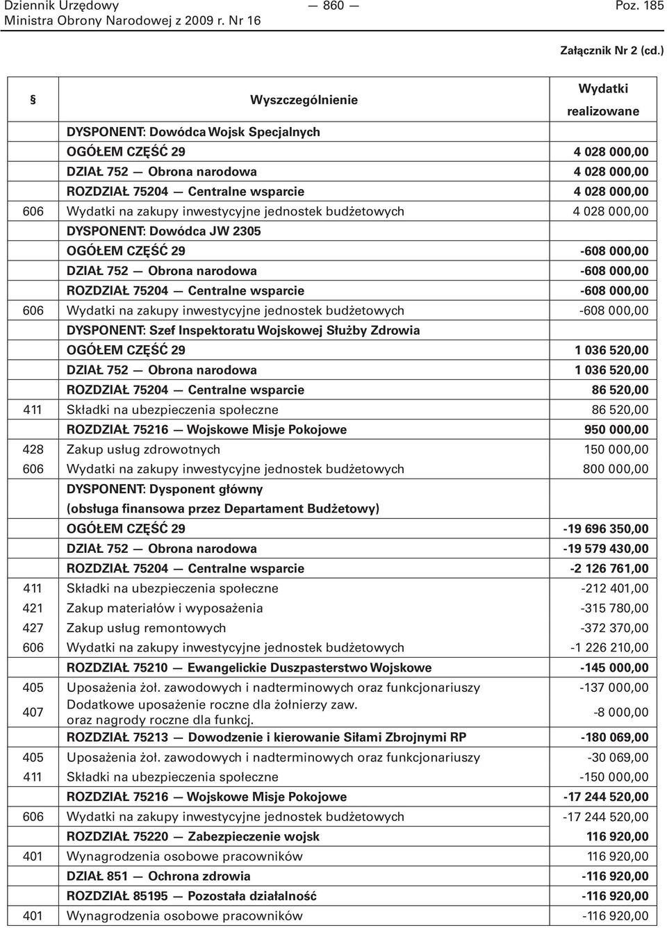 Wydatki na zakupy inwestycyjne jednostek budżetowych 4 028 000,00 DYSPONENT: Dowódca JW 2305 OGÓŁEM CZĘŚĆ 29-608 000,00 DZIAŁ 752 Obrona narodowa -608 000,00 ROZDZIAŁ 75204 Centralne wsparcie -608