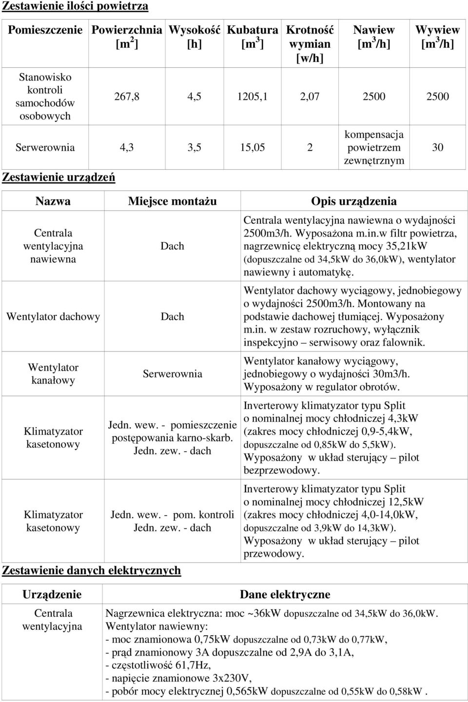 Wentylator kanałowy Klimatyzator kasetonowy Klimatyzator kasetonowy Dach Dach Serwerownia Jedn. wew. - pomieszczenie postępowania karno-skarb. Jedn. zew.