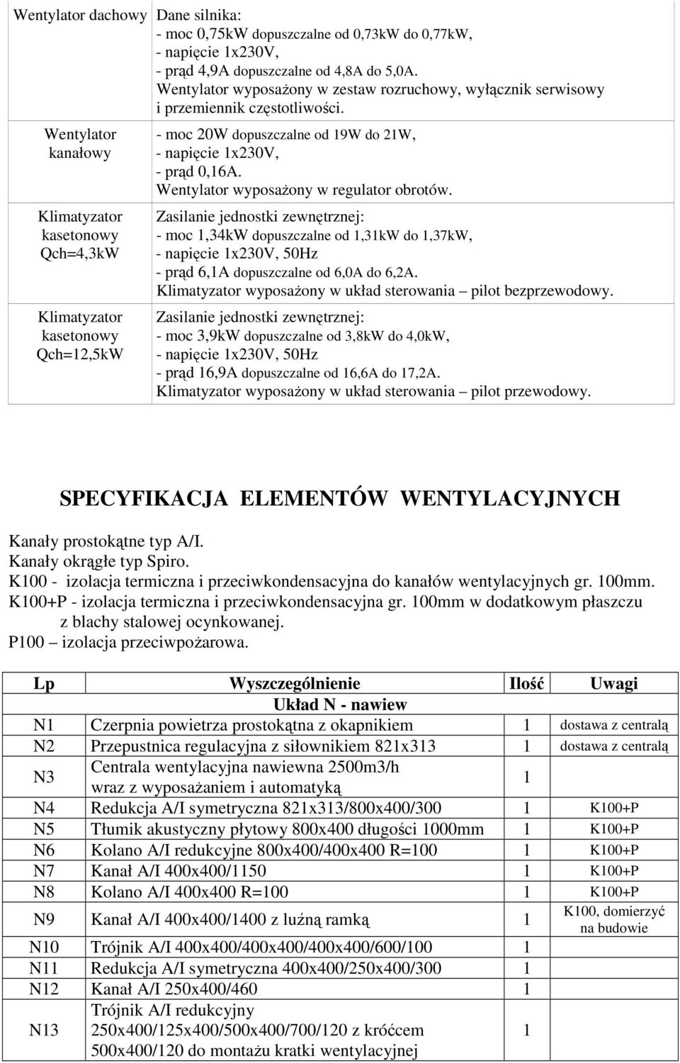 Wentylator kanałowy Klimatyzator kasetonowy Qch=4,3kW Klimatyzator kasetonowy Qch=2,5kW - moc 20W dopuszczalne od 9W do 2W, - napięcie x230v, - prąd 0,6A. Wentylator wyposaŝony w regulator obrotów.