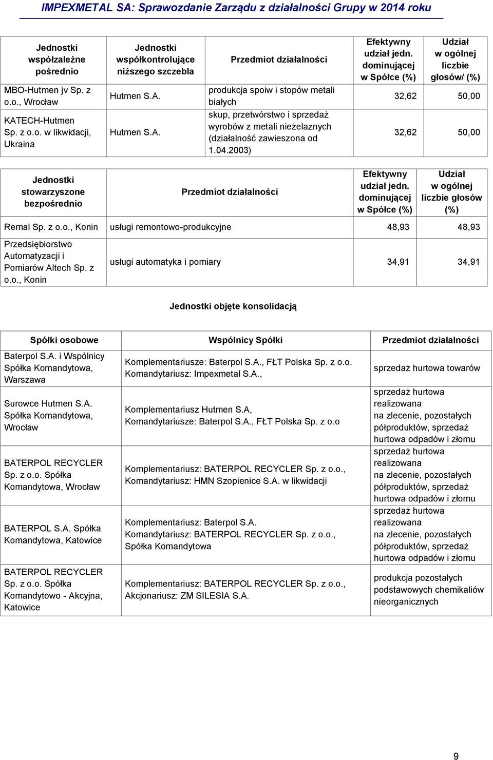 Hutmen S.A. Przedmiot działalności produkcja spoiw i stopów metali białych skup, przetwórstwo i sprzedaż wyrobów z metali nieżelaznych (działalność zawieszona od 1.04.2003) Efektywny udział jedn.