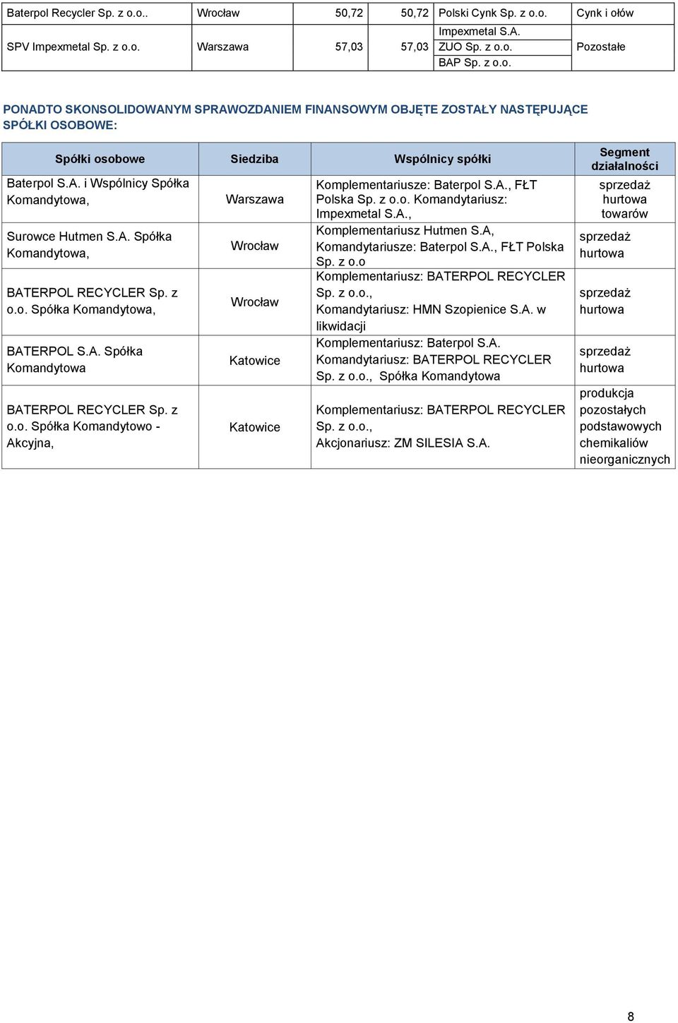 A., FŁT Polska Sp. z o.o. Komandytariusz: Impexmetal S.A., Komplementariusz Hutmen S.A, Komandytariusze: Baterpol S.A., FŁT Polska Sp. z o.o Komplementariusz: BATERPOL RECYCLER Sp. z o.o., Komandytariusz: HMN Szopienice S.