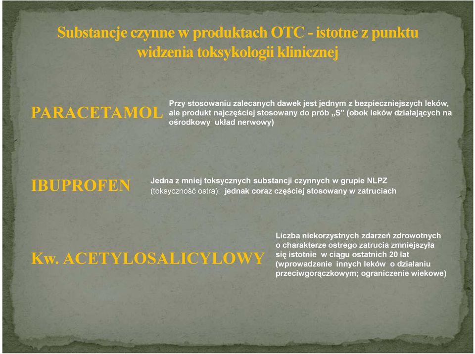 substancji czynnych w grupie NLPZ (toksyczność ostra); jednak coraz częściej stosowany w zatruciach Kw.