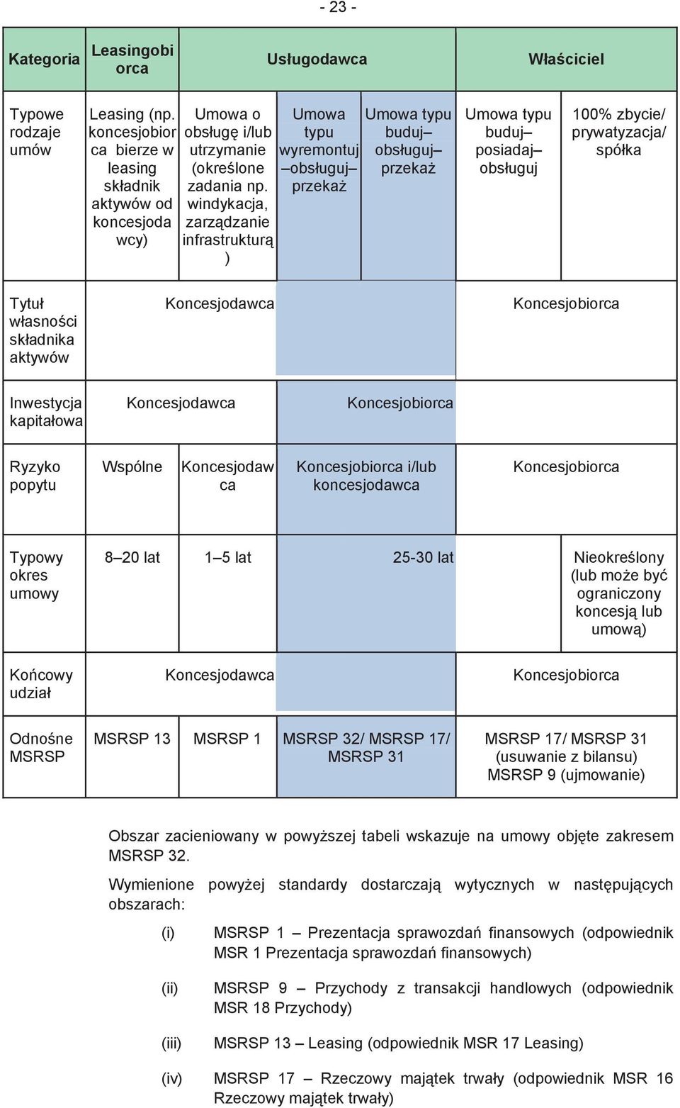 windykacja, zarzdzanie infrastruktur ) Umowa typu wyremontuj obsługuj przeka Umowa typu buduj obsługuj przeka Umowa typu buduj posiadaj obsługuj 100% zbycie/ prywatyzacja/ spółka Tytuł własnoci