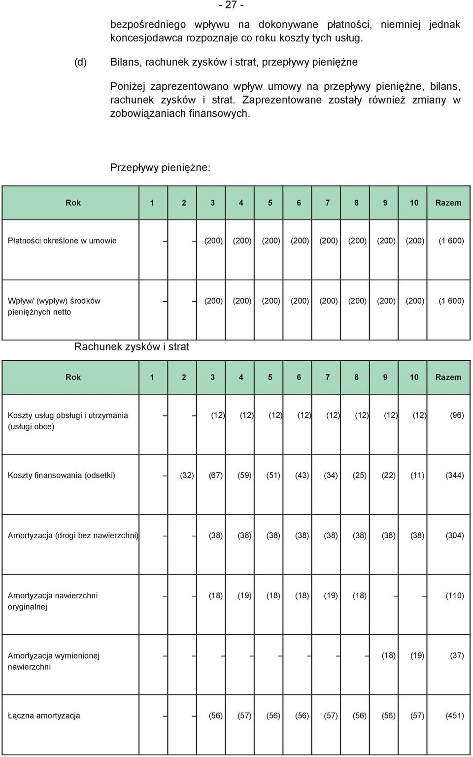 Zaprezentowane zostały równie zmiany w zobowizaniach finansowych.