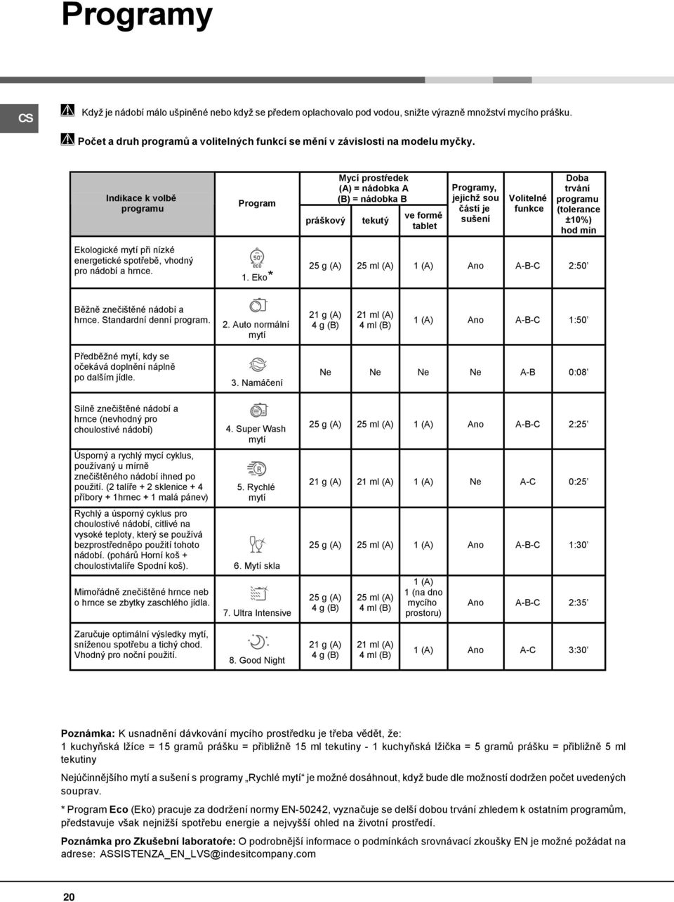 (tolerance ±10%) hod min Ekologické mytí při nízké energetické spotřebě, vhodný pro nádobí a hrnce. 1. Eko* 25 g (A) 25 ml (A) 1 (A) Ano A-B-C 2:50 Běžně znečištěné nádobí a hrnce.