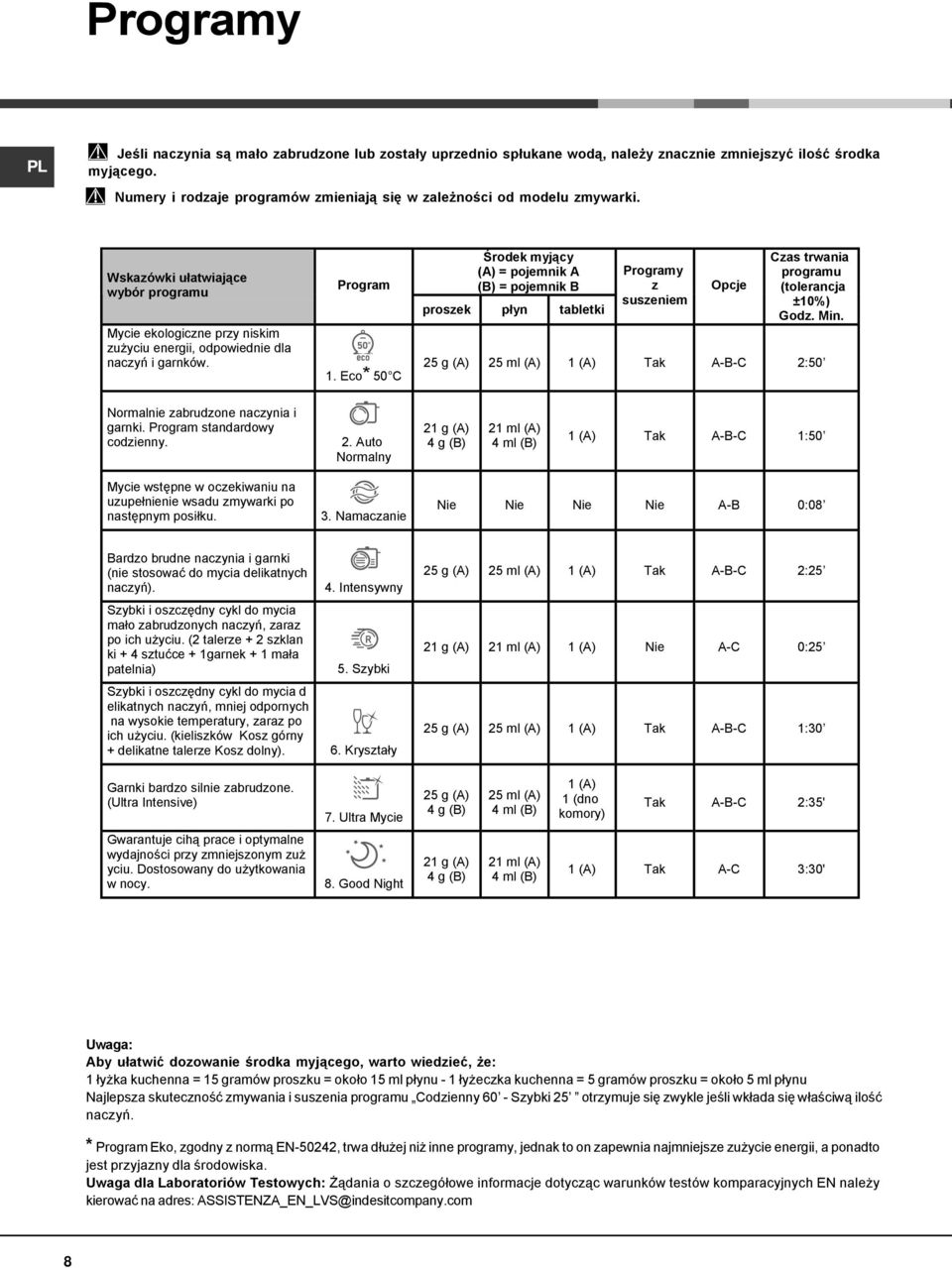 Program 1. Eco* 50 C Środek myjący (A) = pojemnik A (B) = pojemnik B proszek płyn tabletki Programy z suszeniem Opcje Czas trwania programu (tolerancja ±10%) Godz. Min.