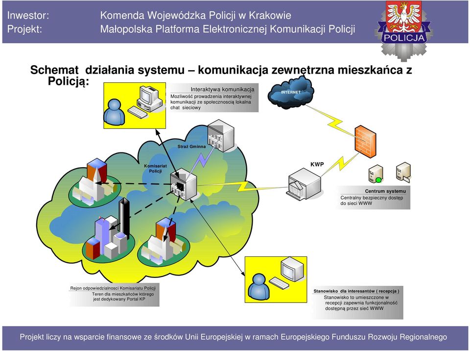 Centralny bezpieczny dostęp do sieci WWW Rejon odpowiedzialnosci Komisariatu Policji Teren dla mieszkańców którego jest