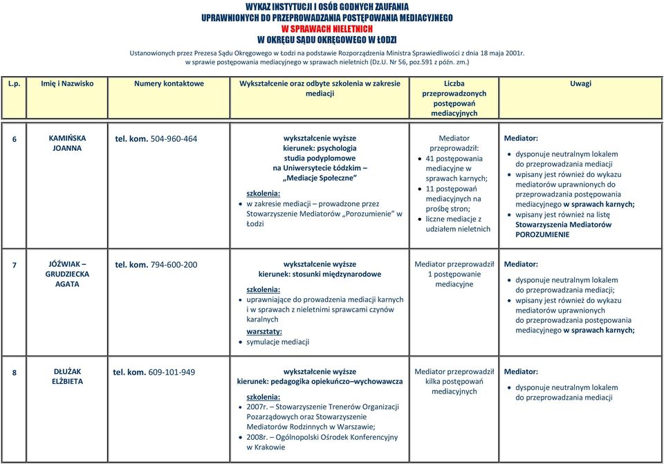 postępowania mediacyjne w sprawach karnych; 11 na prośbę stron; liczne mediacje z udziałem nieletnich do przeprowadzania postępowania wpisany jest również na listę Stowarzyszenia Mediatorów