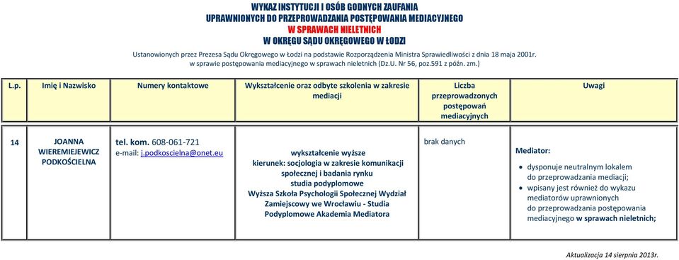 Wyższa Szkoła Psychologii Społecznej Wydział Zamiejscowy we Wrocławiu - Studia Podyplomowe