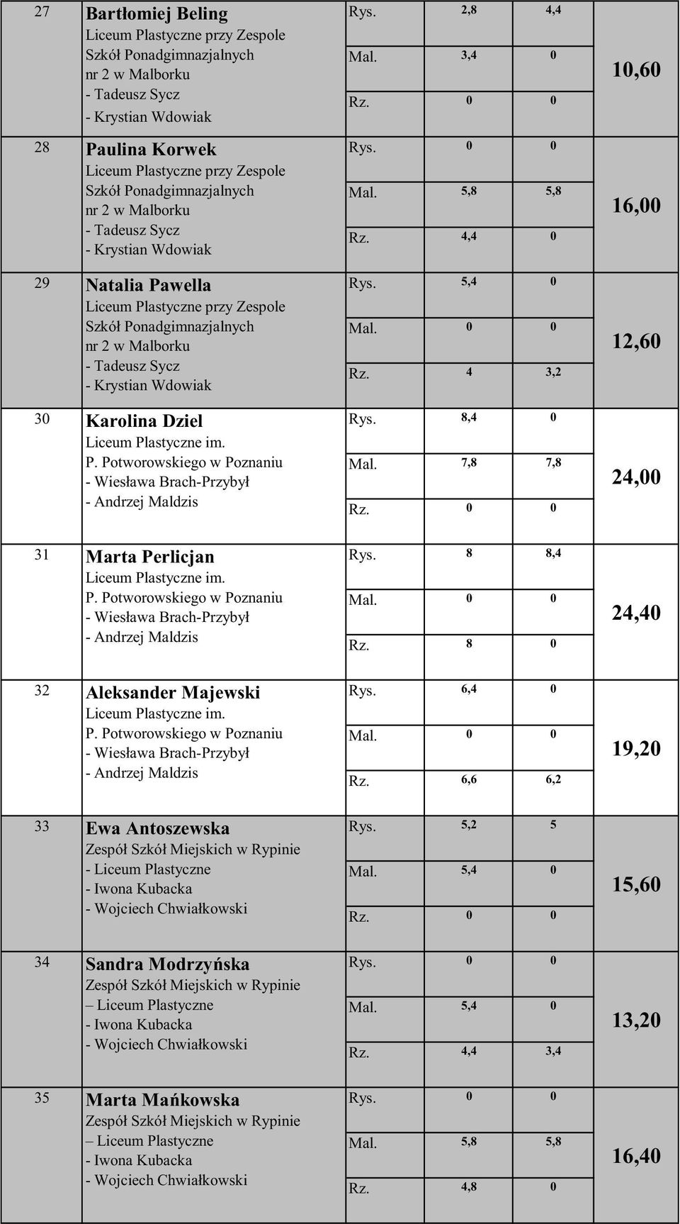 8,4 0 Mal. 7,8 7,8 24,00 31 Marta Perlicjan Liceum Plastyczne im. P. Potworowskiego w Poznaniu - Wiesława Brach-Przybył - Andrzej Maldzis Rys. 8 8,4 Rz.