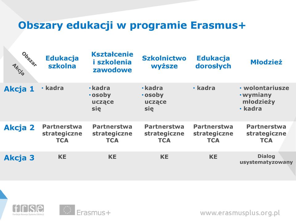 wymiany młodzieży kadra Akcja 2 Partnerstwa strategiczne TCA Partnerstwa strategiczne TCA Partnerstwa