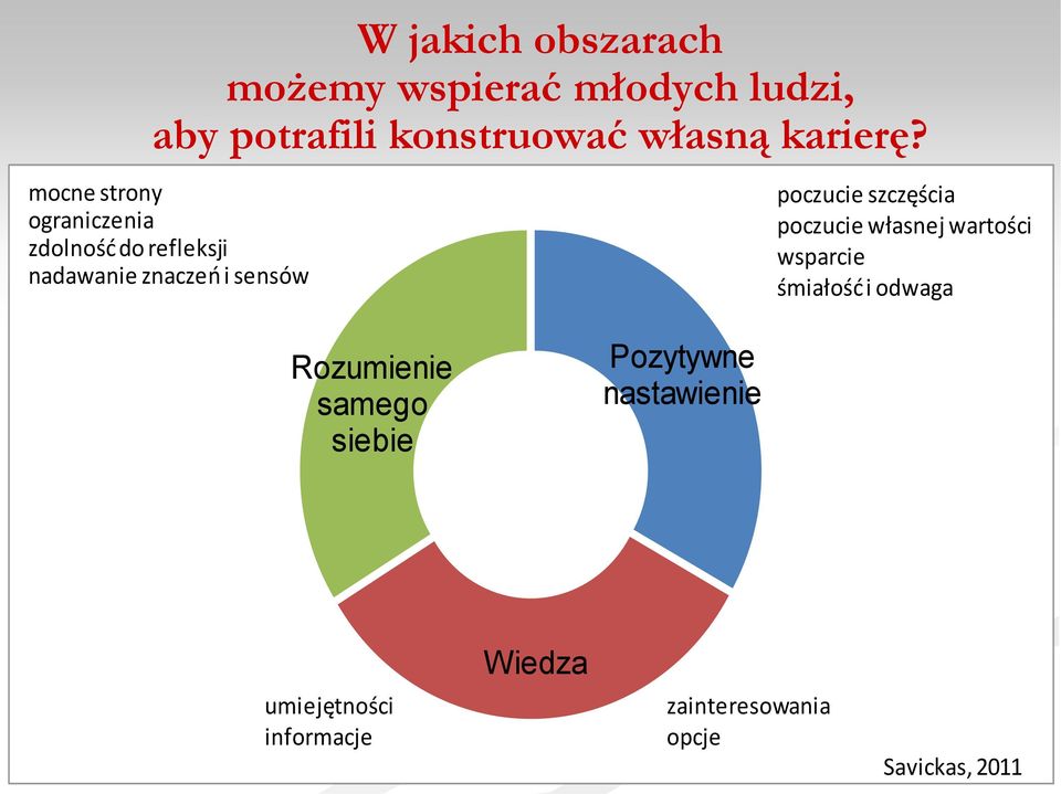 mocne strony ograniczenia zdolność do refleksji nadawanie znaczeń i sensów poczucie