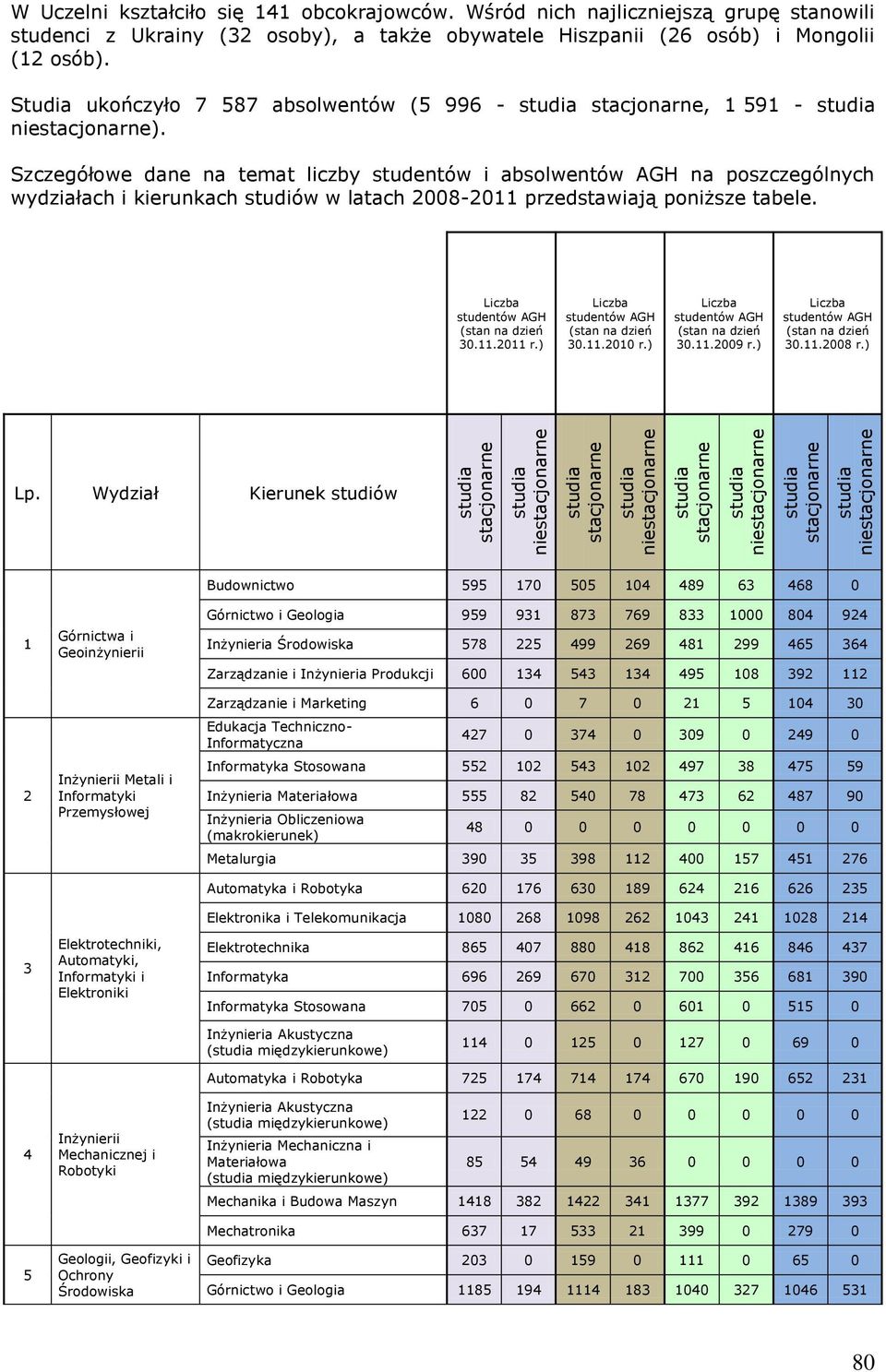 Studia ukończyło 7 587 absolwentów (5 996 - studia stacjonarne, 1 591 - studia niestacjonarne).