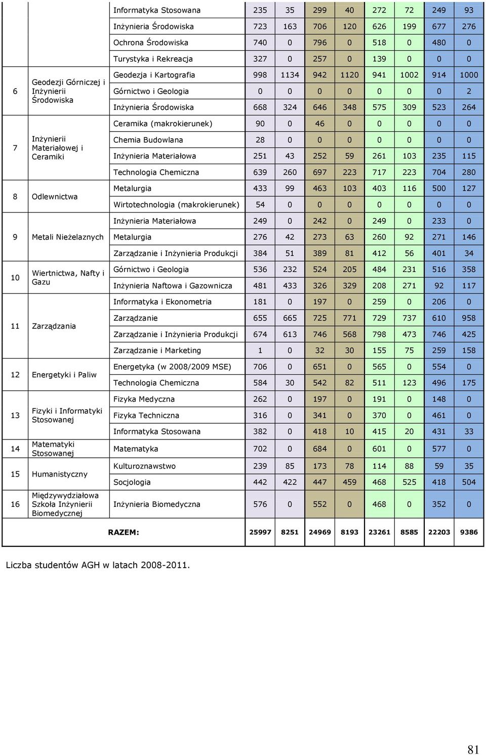 668 324 646 348 575 309 523 264 Ceramika (makrokierunek) 90 0 46 0 0 0 0 0 Chemia Budowlana 28 0 0 0 0 0 0 0 Inżynieria Materiałowa 251 43 252 59 261 103 235 115 Technologia Chemiczna 639 260 697 223