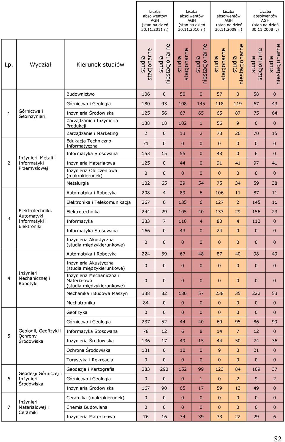 Wydział Kierunek studiów Budownictwo 106 0 50 0 57 0 58 0 1 2 3 Górnictwa i Geoinżynierii Inżynierii Metali i Informatyki Przemysłowej Elektrotechniki, Automatyki, Informatyki i Elektroniki Górnictwo