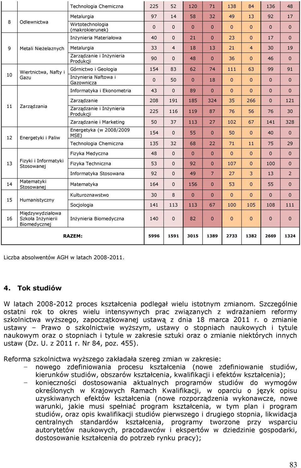 0 21 0 23 0 17 0 Metalurgia 33 4 18 13 21 4 30 19 Zarządzanie i Inżynieria Produkcji 90 0 48 0 36 0 46 0 Górnictwo i Geologia 154 83 62 74 111 63 99 91 Inżynieria Naftowa i Gazownicza 0 50 0 18 0 0 0