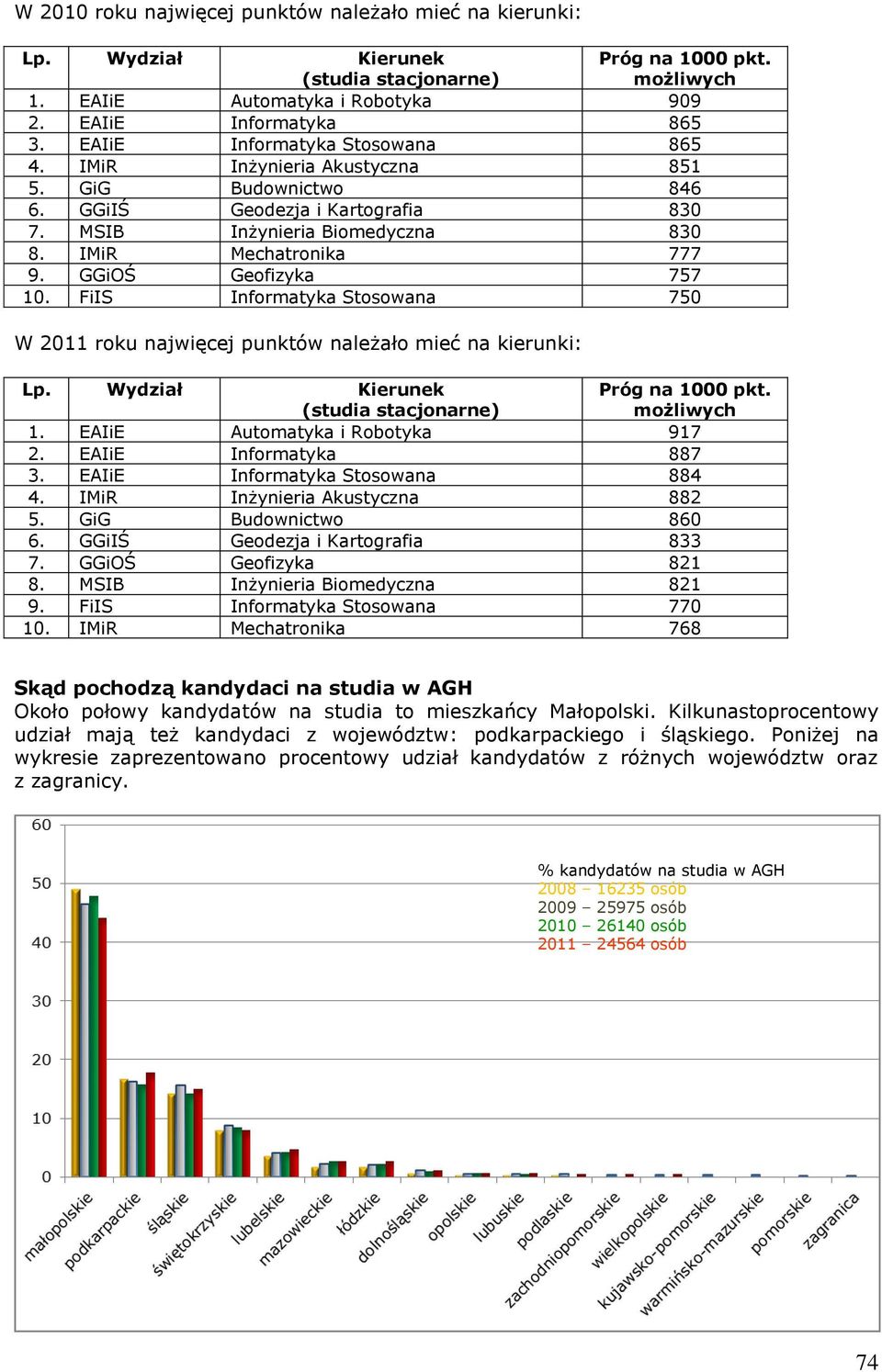 GGiOŚ Geofizyka 757 10. FiIS Informatyka Stosowana 750 W 2011 roku najwięcej punktów należało mieć na kierunki: Lp. Wydział Kierunek (studia stacjonarne) Próg na 1000 pkt. możliwych 1.