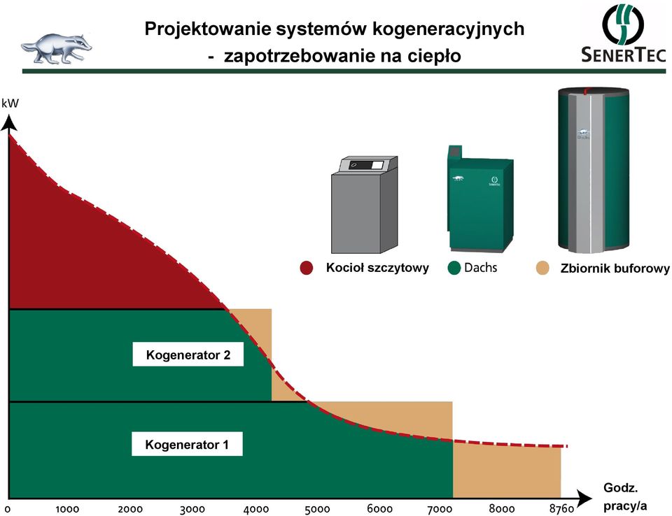 na ciepło Kocioł szczytowy Zbiornik