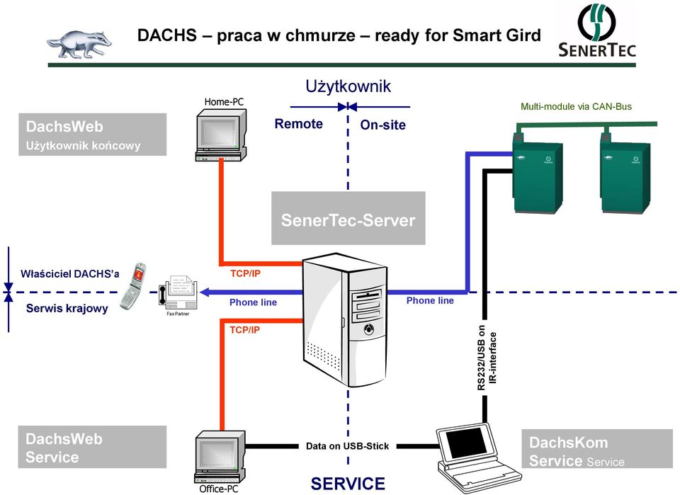 Właściciel DACHS a TCP/IP Serwis krajowy Fax Partner Phone line Phone line TCP/IP DachsWeb