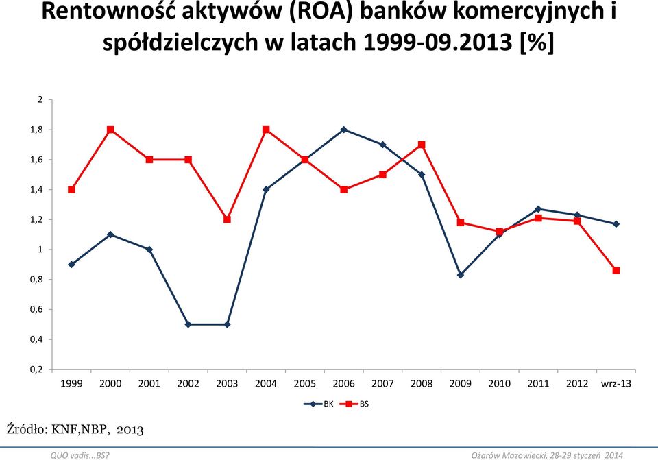 2013 [%] 2 1,8 1,6 1,4 1,2 1 0,8 0,6 0,4 0,2 1999 2000