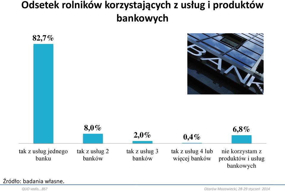 2 banków tak z usług 3 banków tak z usług 4 lub więcej banków