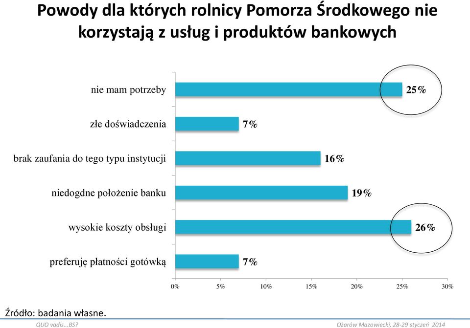 do tego typu instytucji 16% niedogdne położenie banku 19% wysokie koszty