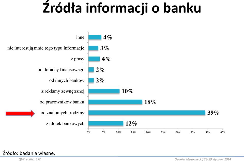 zewnętrznej 10% od pracowników banku 18% od znajomych, rodziny 39% z