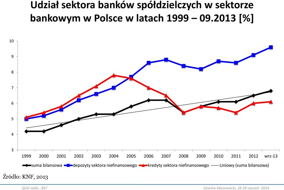 2013 [%] 10 9 8 7 6 5 4 3 1999 2000 2001 2002 2003 2004 2005 2006 2007 2008