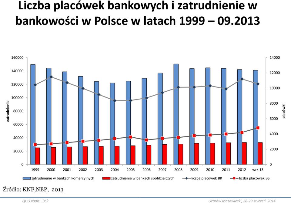 2000 0 1999 2000 2001 2002 2003 2004 2005 2006 2007 2008 2009 2010 2011 2012 wrz-13 zatrudnienie w