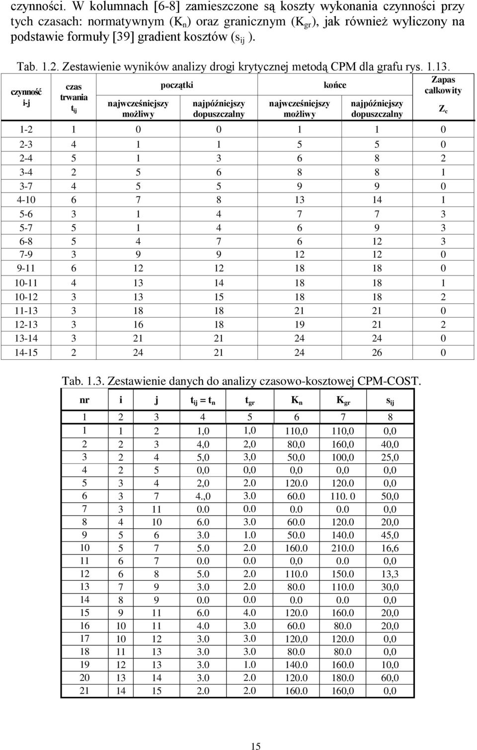 Tab. 1.2. Zestawienie wyników analizy drogi krytycznej metodą CPM dla grafu rys. 1.13.