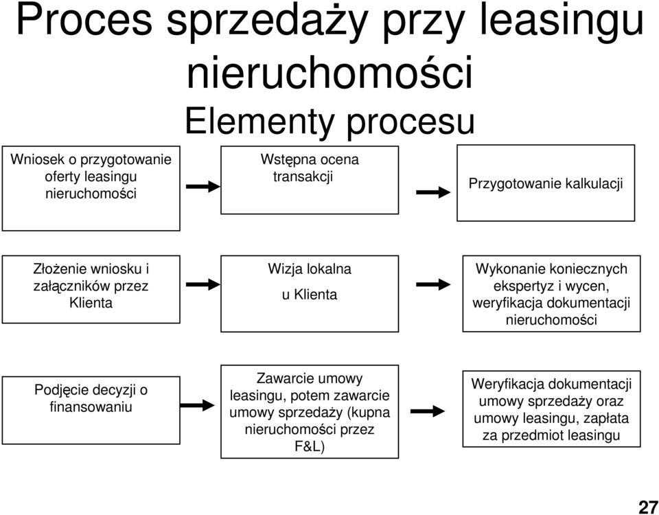 ekspertyz i wycen, weryfikacja dokumentacji nieruchomości Podjęcie decyzji o finansowaniu Zawarcie umowy leasingu, potem zawarcie